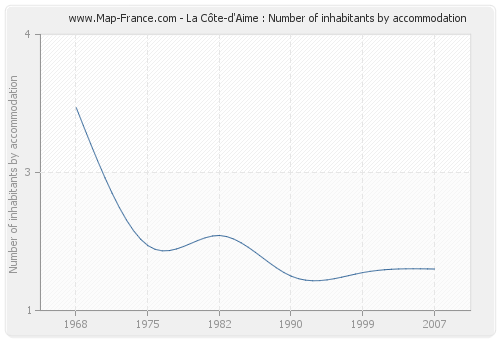 La Côte-d'Aime : Number of inhabitants by accommodation